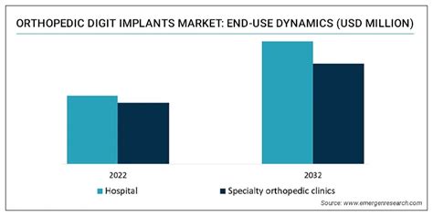 Orthopedic Digit Implants Market Size Share Industry Forecast By