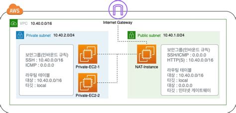 Private EC2 인스턴스에서 NAT 인스턴스를 통한 외부 통신 DevelopersIO