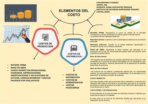 Esquema De Costos Elementos Del Costo Materia Prima Mano De Obra The