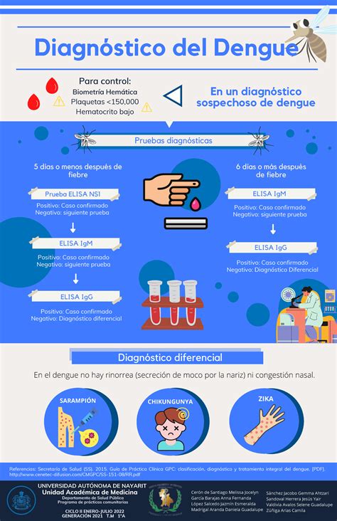 1A Equipo 4 Infografía Diagnóstico Dengue Referencias Secretaría de