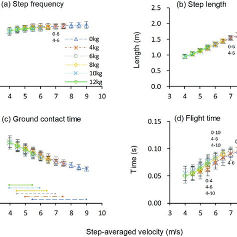 Spatiotemporal variables as a function of step-averaged velocity ... 