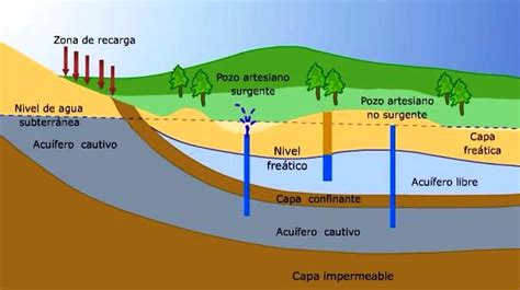 Introducci N A La Contaminaci N Del Agua Subterr Nea Revista Ciencias