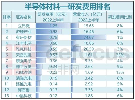 2022年上半年a股半导体公司研发费用排名 互联网数据资讯网 199it 中文互联网数据研究资讯中心 199it