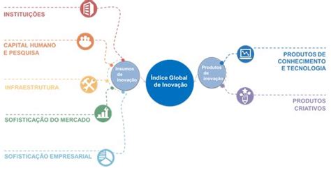 O Que é Inovação Definição Importância E As Ações Que Têm