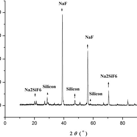 Pdf Preparation Of High Purity Crystalline Silicon By Electro