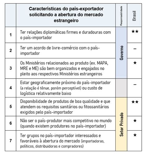 Requisitos De Abertura De Mercados Estrangeiros