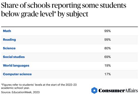 Tutoring Statistics 2025 Consumeraffairs®