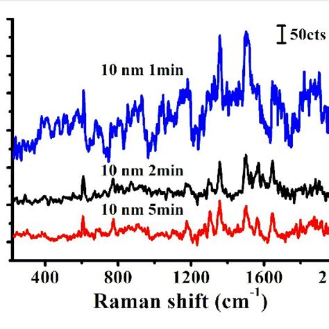 Raman Spectra Of R6g Molecules 10 −7 M After Different Peo Treatment