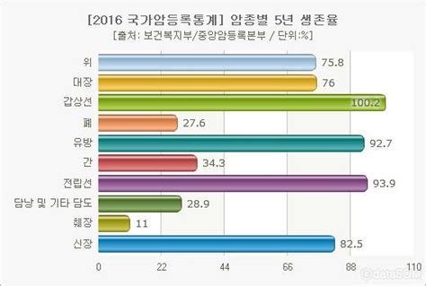 국내 암환자 5년 생존율 70 이상갑상선암 높고 간암 낮고