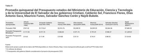 Historia Del Presupuesto De Educaci N En Porcentajes Del Pib Per Odo