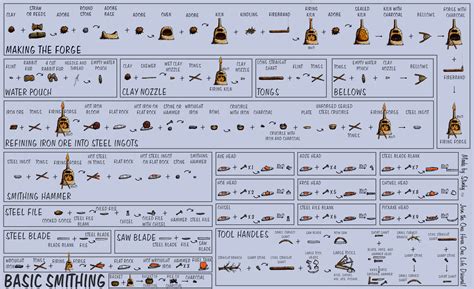 Collection of Beginner Friendly Visual Guides : r/onehouronelife
