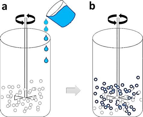 Schematic Representation Of The Microcapsule Synthesis A Addition Of