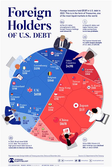 Which Countries Hold the Most U.S. Debt, and How Much Interest Are We