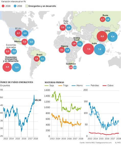 Perspectivas De La Econom A Mundial Actualidad El Pa S