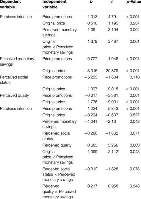 The Linear Mixed Models Lmm Analysis Results For Mediation Effect Of