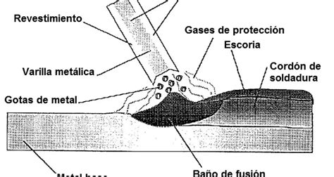 Tipos Y Principios De La Soldadura Por Arco Una Gu A Completa