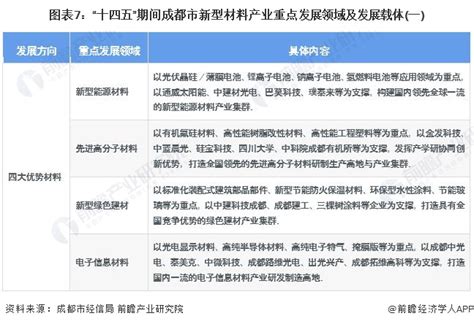 【建议收藏】重磅！2022年成都市新材料产业链全景图谱附产业政策、产业链现状图谱、产业资源空间布局、产业链发展规划毛利率新浪财经新浪网