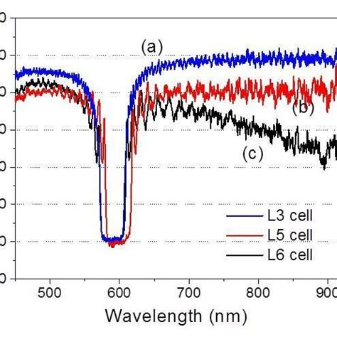 3 Photonic Band Gaps The 3 L CLC Cells Have The Same Chiral Molecular