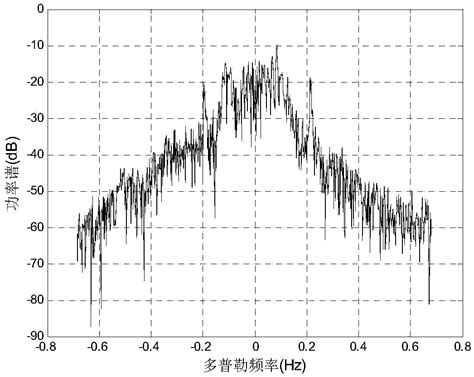 Ionospheric Clutter Suppression Method Of High Frequency Ground Wave Radar Eureka Wisdom