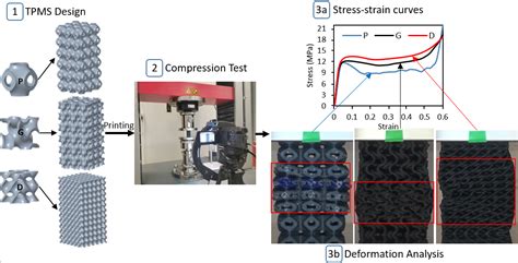 Polymers Free Full Text Compression Performance And Failure