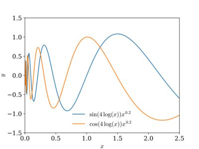 Cauchy–Euler equation - HandWiki