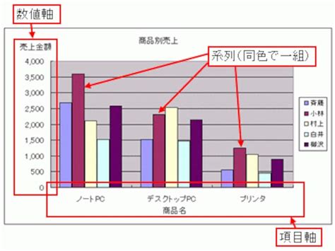 Excel（エクセル）でグラフを作成するには [エクセル（excel）の使い方] All About