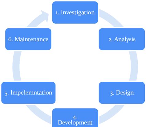 Metode System Development Life Cycle Sldc Pengertian Tahapan Mod