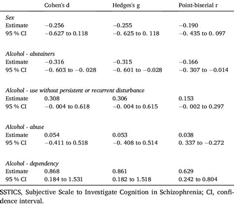 Effect Sizes Of Sex And Alcohol Intake On Sstics Download Scientific Diagram