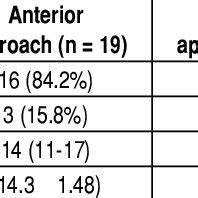 Comparison Of Non Union Rates And Time To Fusion Values Of Patients