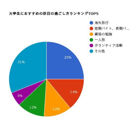 大学生におすすめの休日の過ごし方ランキングtop5｜25 が 海外旅行 と回答 大学生おすすめバイト Jp