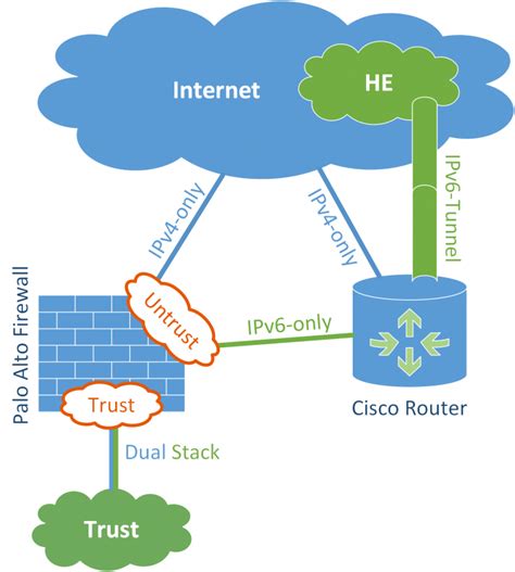 Workaround For Not Using A Palo Alto With A In Tunnel Weberblog Net