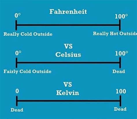 Fahrenheit vs Celsius vs Kelvin | Totally Random