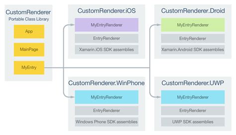 Xamarin Forms Borderless Entry Using Custom Renderer