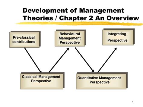 PPT Development Of Management Theories Chapter 2 An Overview