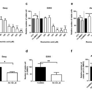 Dose Dependent Cytotoxic Effect Of Ra In Mb Cells A Series Dilution Of