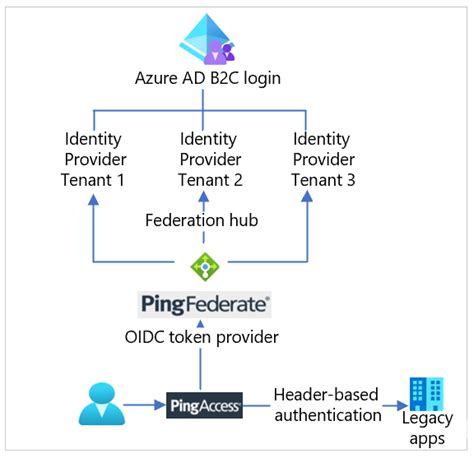 Ping Id를 사용하여 Azure Active Directory B2c를 구성하는 자습서 Azure Ad B2c Microsoft Learn