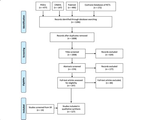 Flow Diagram For Randomized Controlled Trial Selection Download Scientific Diagram