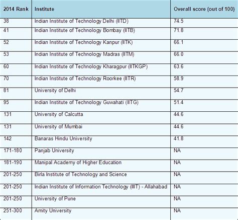 QS world rankings: 17 Indian universities in Top 300 - Rediff Getahead