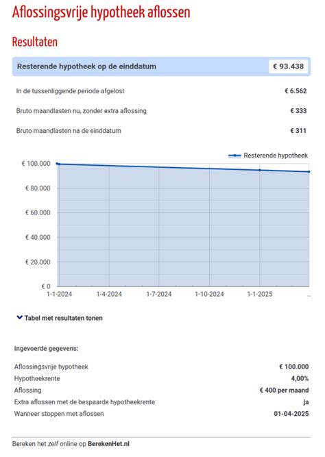 Aflossingsvrije Hypotheek Aflossen Tussentijds Aflossen