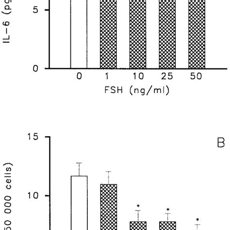 Dose Dependent Effect Of Gonadotropins On Il 6 Secretion By Granulosa