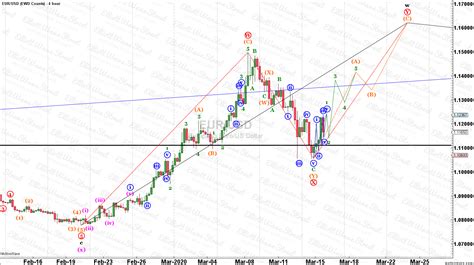 Eur Usd Usd Jpy Usd Chf Spx And Wti Elliott Wave Street