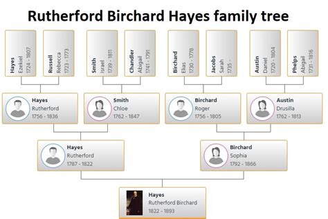 Rutherford Birchard Hayes Family Tree