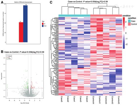 Peripheral Blood Transcriptome Analysis Of Patients With Ovarian