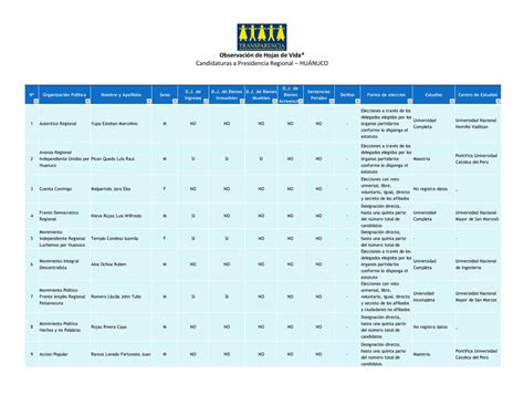 Reporte Regional De Observaci N De Hojas De Vida Huanuco Ppt