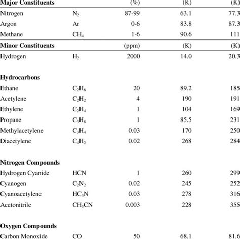 Composition of Titan Atmosphere and their Boiling point and Freezing ...