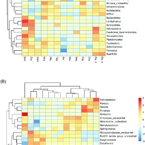 A Clustered Heatmap Using The Corresponding Dendrogram Illustrating The