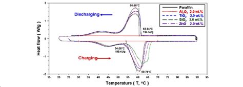 Dsc Experiment Of Endothermic And Exothermic Thermograms For Paraffin Download Scientific