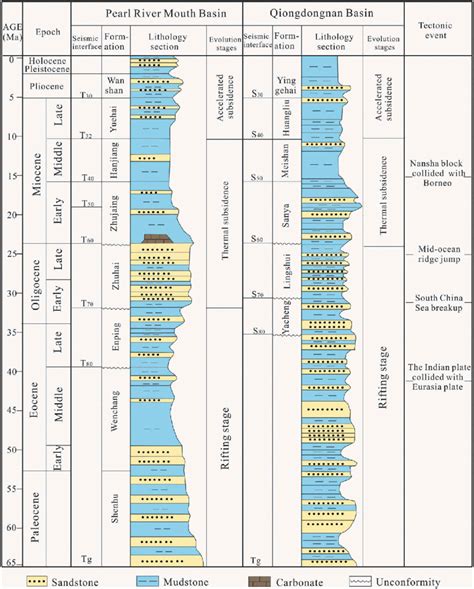 Epoch And Depositional Lithology Variation In The Northern Continental