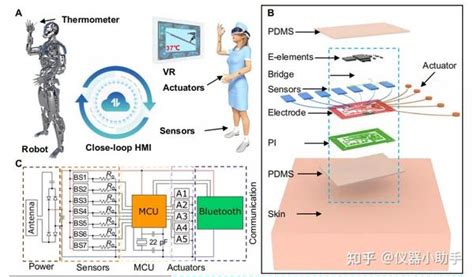 电子皮肤作为人机交互界面的机器人VR真实再现触觉感知助力元宇宙现实落地 知乎