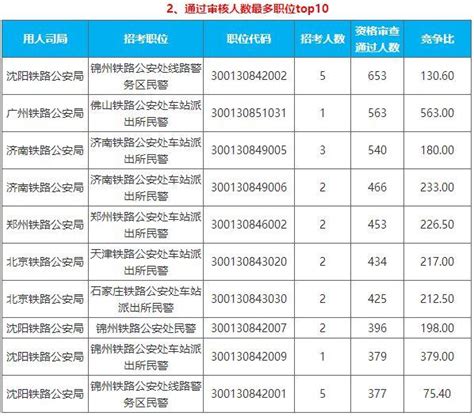 國考最熱職位競爭10631，別盯著這個崗位了！看看靠譜冷門崗位！ 每日頭條